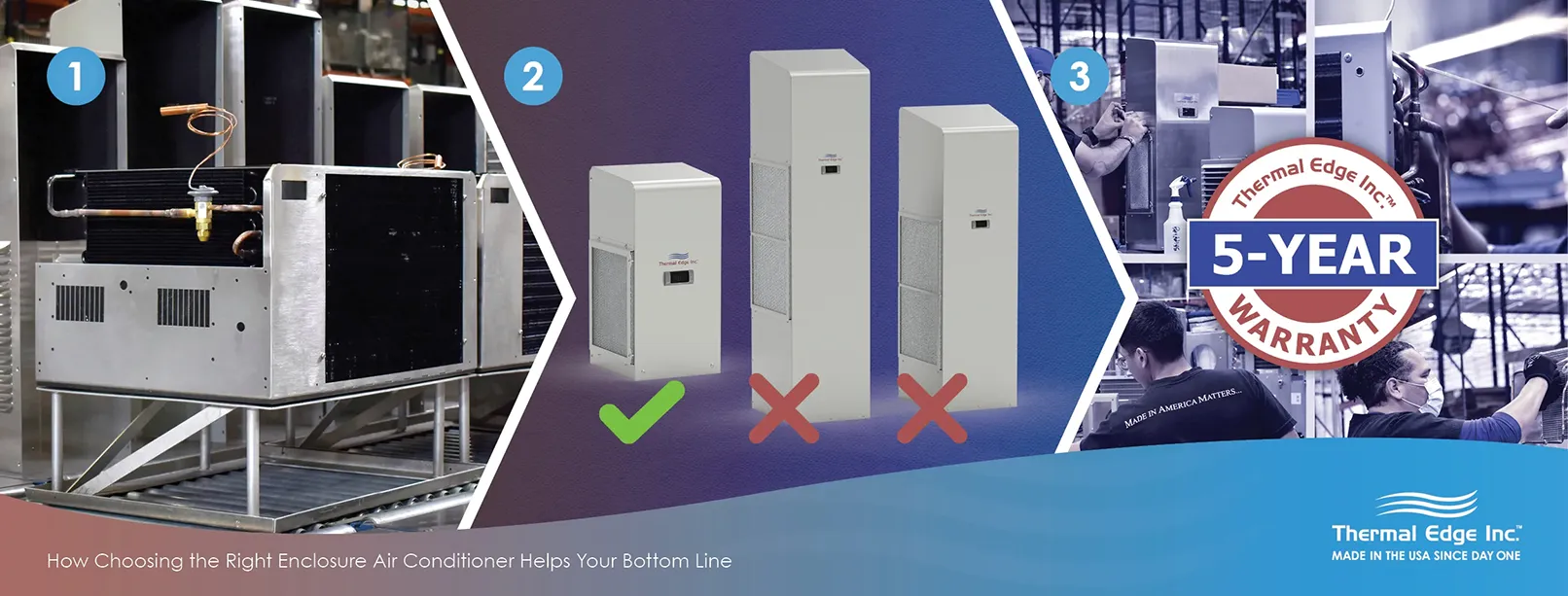 Graphic showing three key elements that impact cost-efficiency in enclosure air conditioners. Section 1 displays an unfinished unit with a visible thermal expansion valve for efficient performance. Section 2 compares proper and improper AC unit sizing with a green check and red X marks. Section 3 features Thermal Edge’s in-house assembly process and a 5-year warranty badge, highlighting long-term value and U.S. manufacturing.