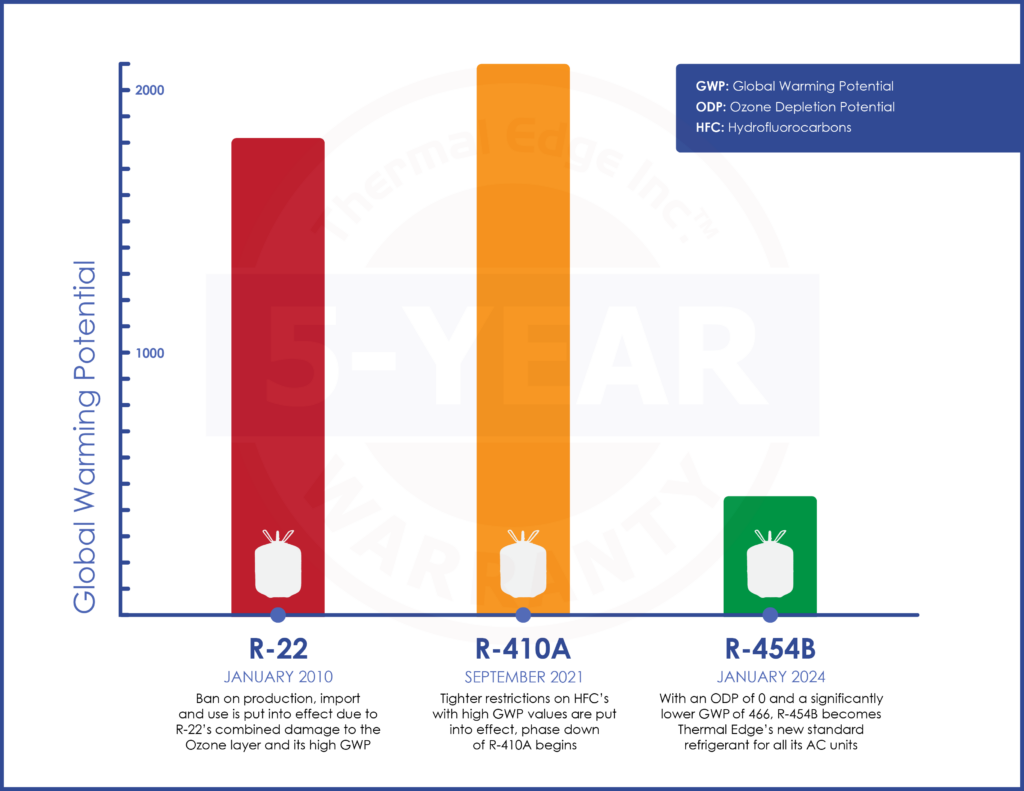 Comparison of Global Warming Potential (GWP) for R-22, R-410A, and R-454B refrigerants, illustrating Thermal Edge's transition to more sustainable refrigerants.